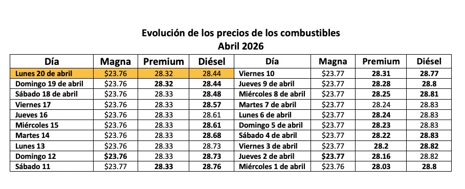 Tabla con información de la evolución dle precio de los combustibles en un mes