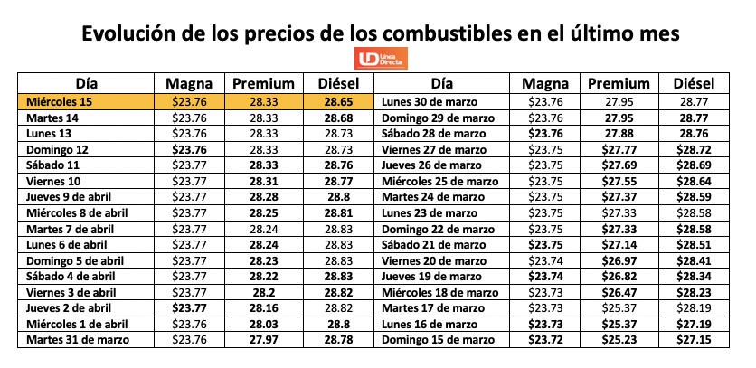 Tabla con información de la evolución dle precio de los combustibles en el último mes