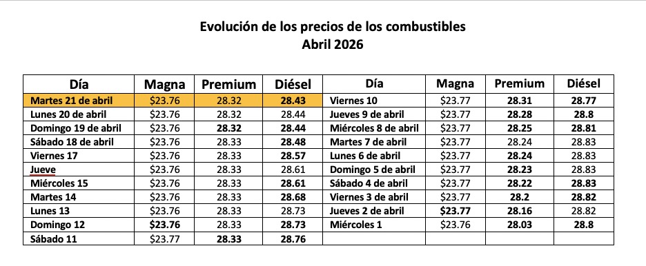 Tabla con información de la evolución dle precio de los combustibles en un mes