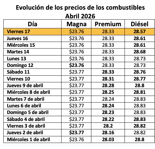 Tabla con información de la evolución dle precio de los combustibles en un mes
