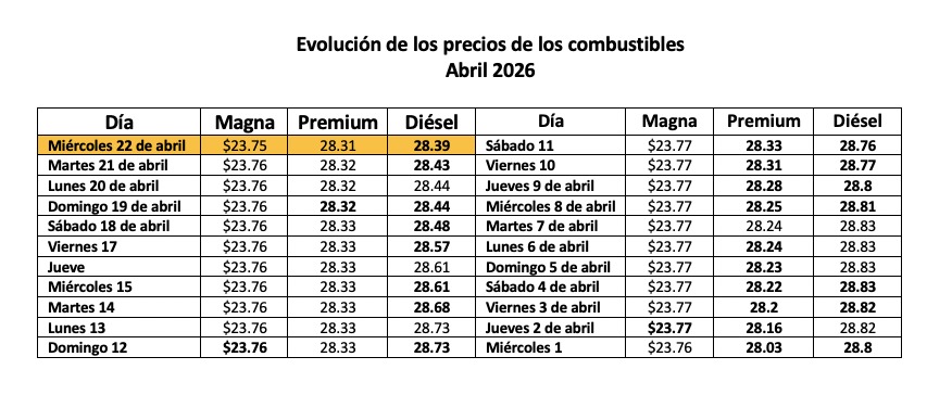 Tabla con información de la evolución dle precio de los combustibles