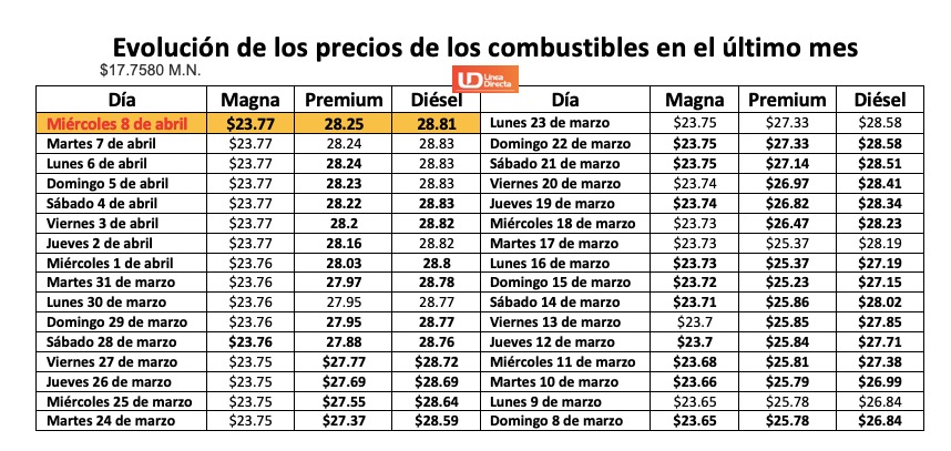 Tabla con información de la evolución dle precio de los combustibles