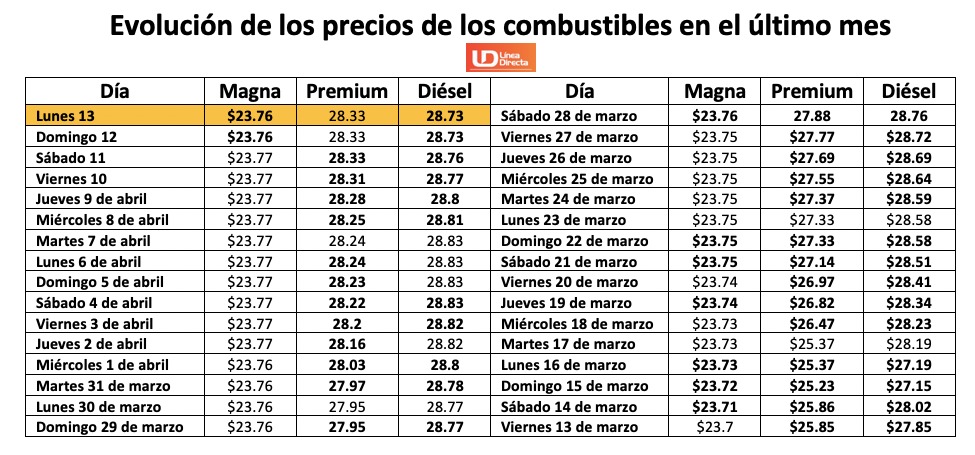 Tabla con información de la evolución dle precio de los combustibles en el último mes