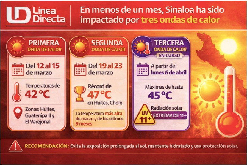 Informacion de las ondas de calor en Sinaloa