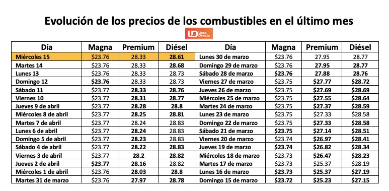 Evolución del precio de los combustibles en México
