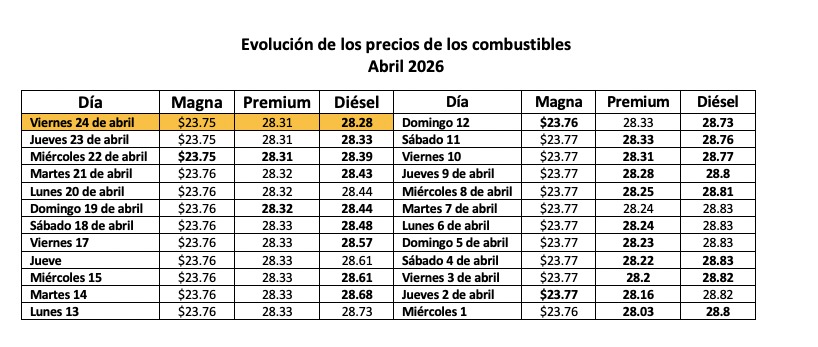 Tabla con información de la evolución dle precio de los combustibles en un mes