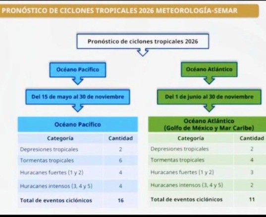 Tablas con información de los huracanes pronósticados en 2026 en el pacífico