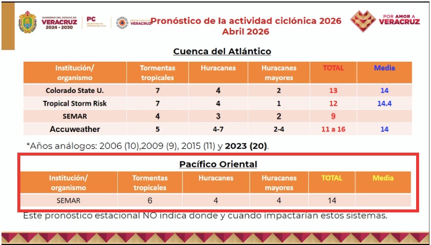 Tabla con el Pronósticos preliminares emitidos por diversos organismos para la temporada 2026