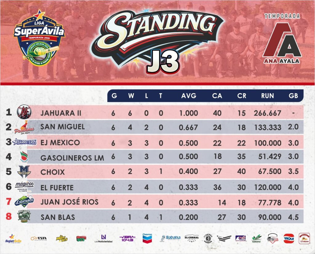 standing de la Liga Súper Ávila Clemente Grijalva