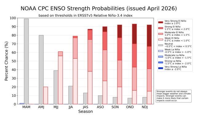 Gráfico de barras indicando la Probabilidades de fortalecimiento de ENSO para el índice relativo de la temperatura en la superficie del mar de la región del Niño