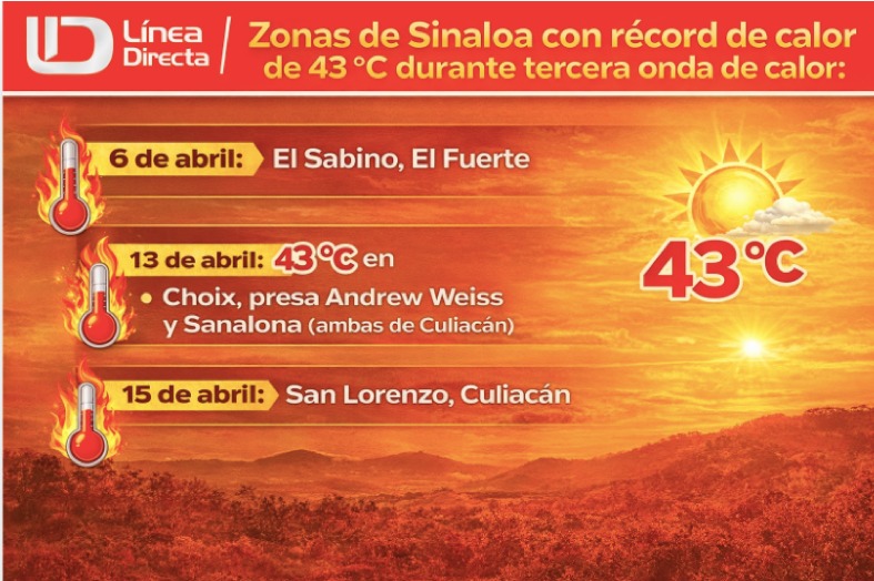 Zonas de Sinaloa con temperaturas máximas de 43 ºC durante la tercera onda de calor.