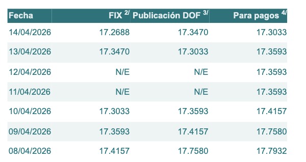 Tabla con información del tipo de cambio establecido por diferentes bancos en México