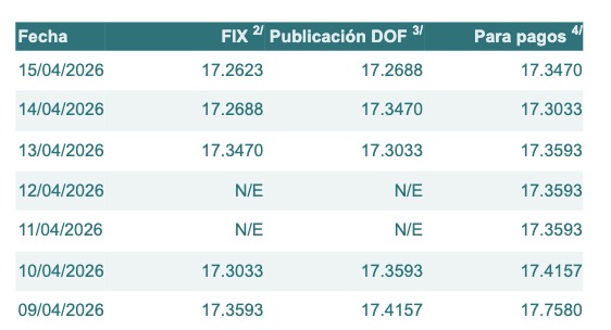 Tabla con el tipo de cambio FIX, DOF y pagos