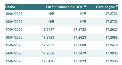 Tabla con información del tipo de cambio