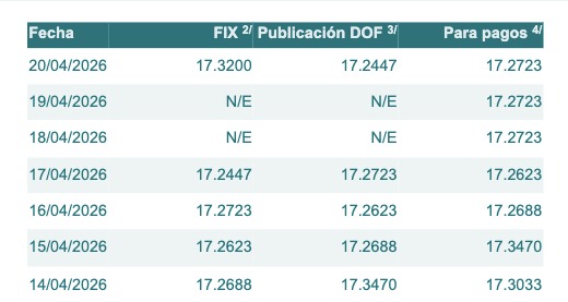 Tabla con información del tipo de cambio