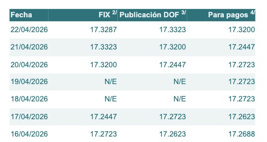 Tabla con información del tipo de cambio