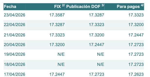 Tabla con información del tipo de cambio