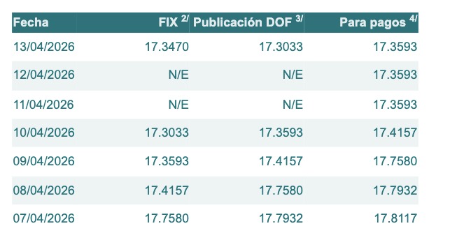 Tipo de cambio para solventar obligaciones denominadas en dólares de los EE.UU.A., pagaderas en la República Mexicana durante los últimos 10 días. Banco de México.