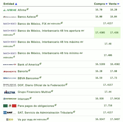 Tabla con información del tipo de cambio establecido por diferentes bancos en México