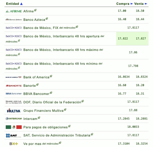Tabla con información del tipo de cambio establecido por diferentes bancos en México