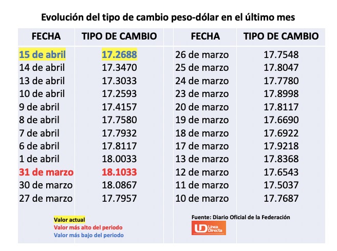 Tabla con información de la evolución del tipo de cambio