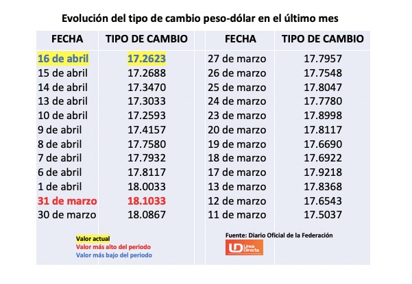 Evolución del tipo de cambio