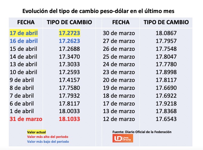 Tabla con información de la evolución del tipo de cambio en un mes