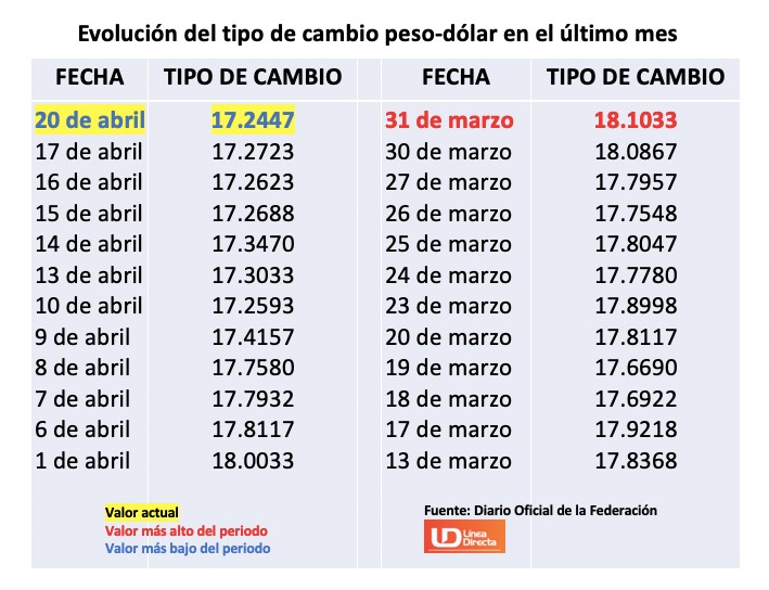 Tabla con información de la evolución del tipo de cambio en un el último mes