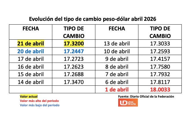 Tabla con información de la evolución del tipo de cambio en un mes