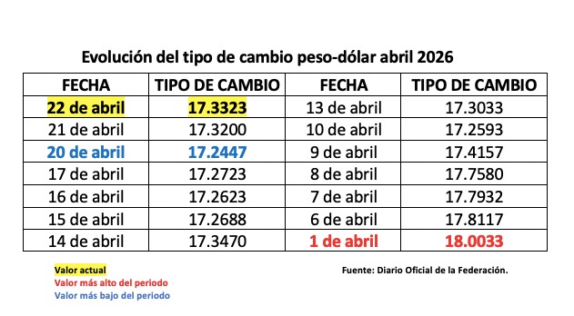 Tabla con información de la evolución del tipo de cambio
