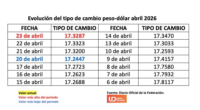Tabla con información de la evolución del tipo de cambio en un mes