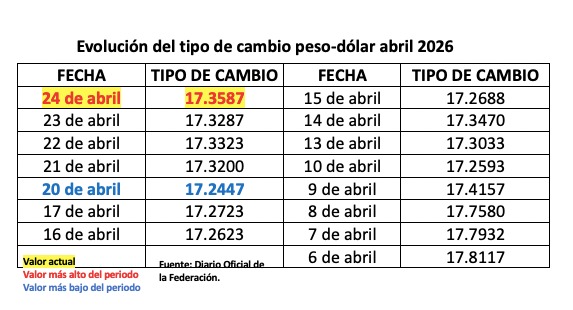 Tabla con información de la evolución del tipo de cambio en un mes