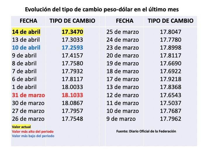 Tabla con información de la evolución del tipo de cambio en una semana