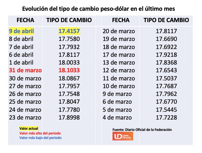 Tabla con información de la evolución del tipo de cambio