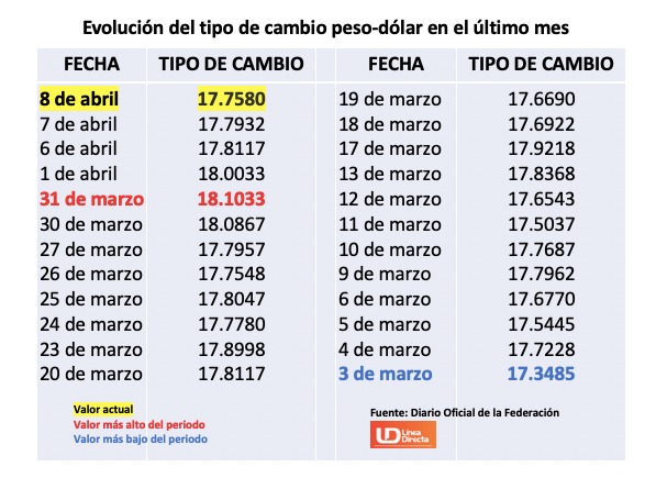 Tabla con información de la evolución del tipo de cambio entre marzo y abril de 2026