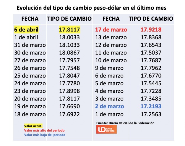 Tabla con información del tipo de cambio durante marzo 2026