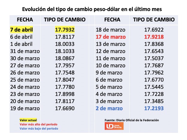 Tabla con información de la evolución del tipo de cambio en marzo