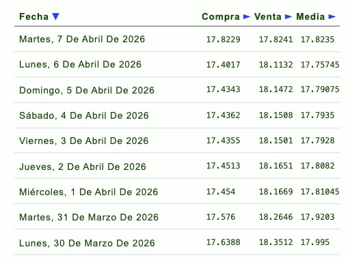 Tabla con información de la evolución del tipo de cambio en una semana