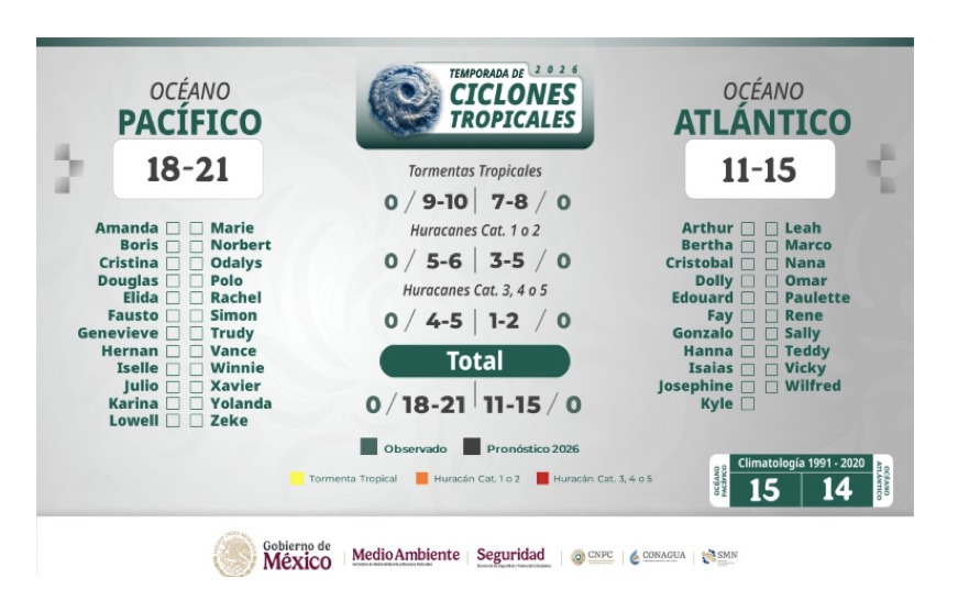 Check list con información de los ciclones tropicales pronósticados para la temporada 2026