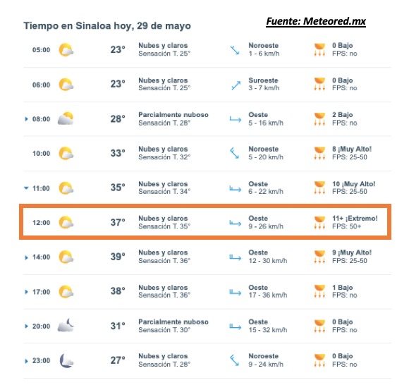 Pronóstico del clima durante del día hoy en Sinaloa, con el estado del cielo, rachas de viento y condiciones solares