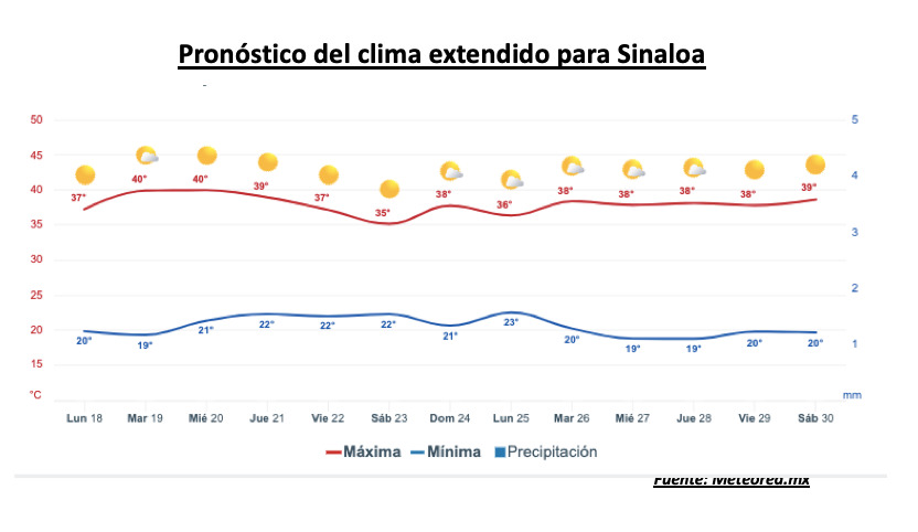 Pronóstico del clima durante la semana, la barra roja representa las altas temperaturas y la barra azul representa las temperaturas mínimas