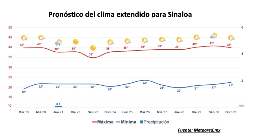 Pronóstico del clima durante la semana, la barra roja representa las altas temperaturas y la barra azul representa las temperaturas mínimas