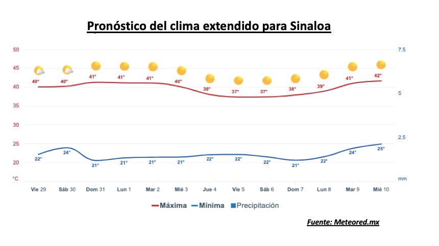 Pronóstico del clima durante la semana, la barra roja representa las altas temperaturas y la barra azul representa las temperaturas mínimas