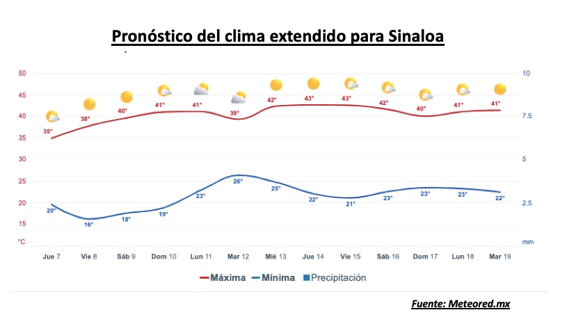 Pronóstico del clima durante la semana, la barra roja representa las altas temperaturas y la barra azul representa las temperaturas mínimas