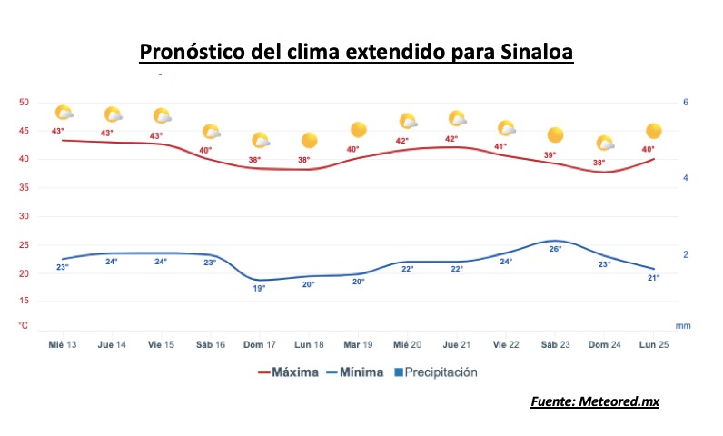 Pronóstico del clima durante la semana, la barra roja representa las altas temperaturas y la barra azul representa las temperaturas mínimas