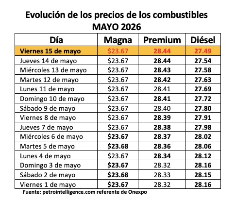 Tabla con información de la evolución dle precio de los combustibles en un mes