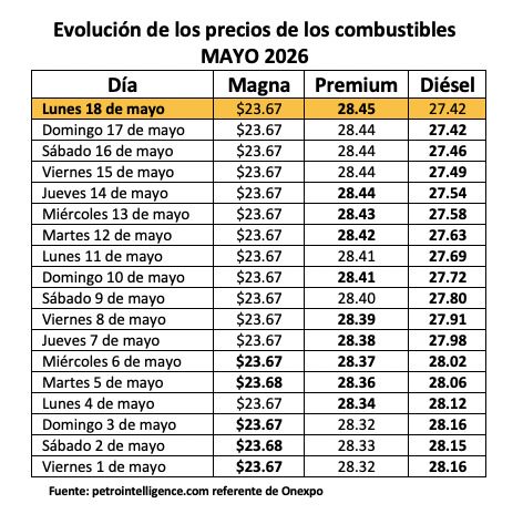 Tabla con información de la evolución del precio de los combustibles en un mes