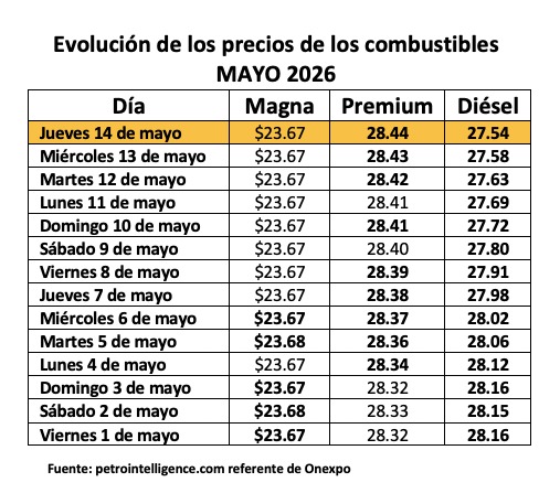 Tabla con información de la evolución dle precio de los combustibles