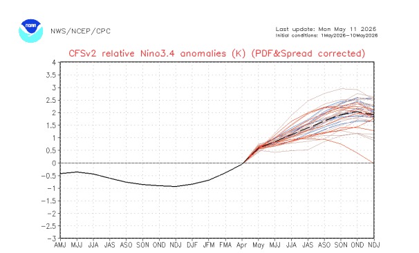 Gráfica de ondas indicando la Predicción del Sistema de Pronósticos del clima de NCEP (CFSv2) de las anomalías de la temperatura relativa de la superficie del océano (SST) en la región de El Niño 3.4. NOAA