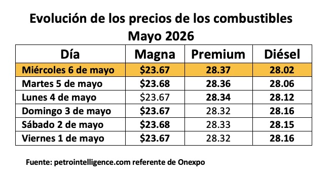 Tabla con información de la evolución dle precio de los combustibles en una semana